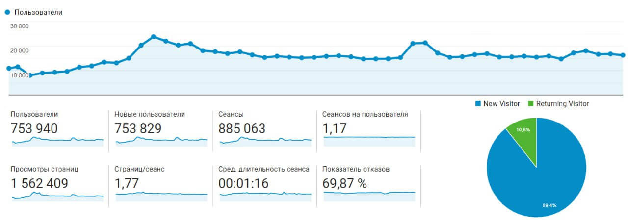 Постоянно растущая аудитория