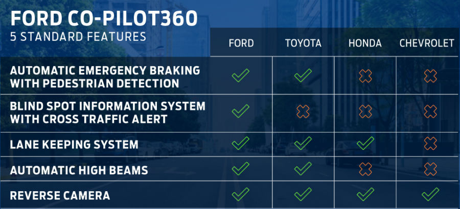 Ford Co-Pilot 360