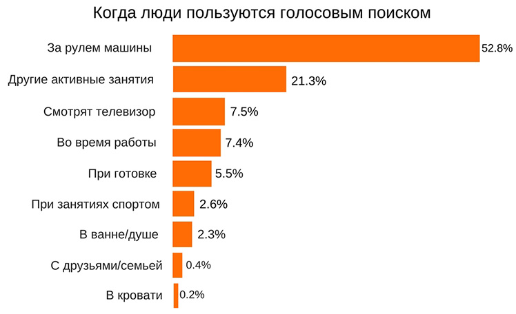 Когда люди пользуются голосовым поиском