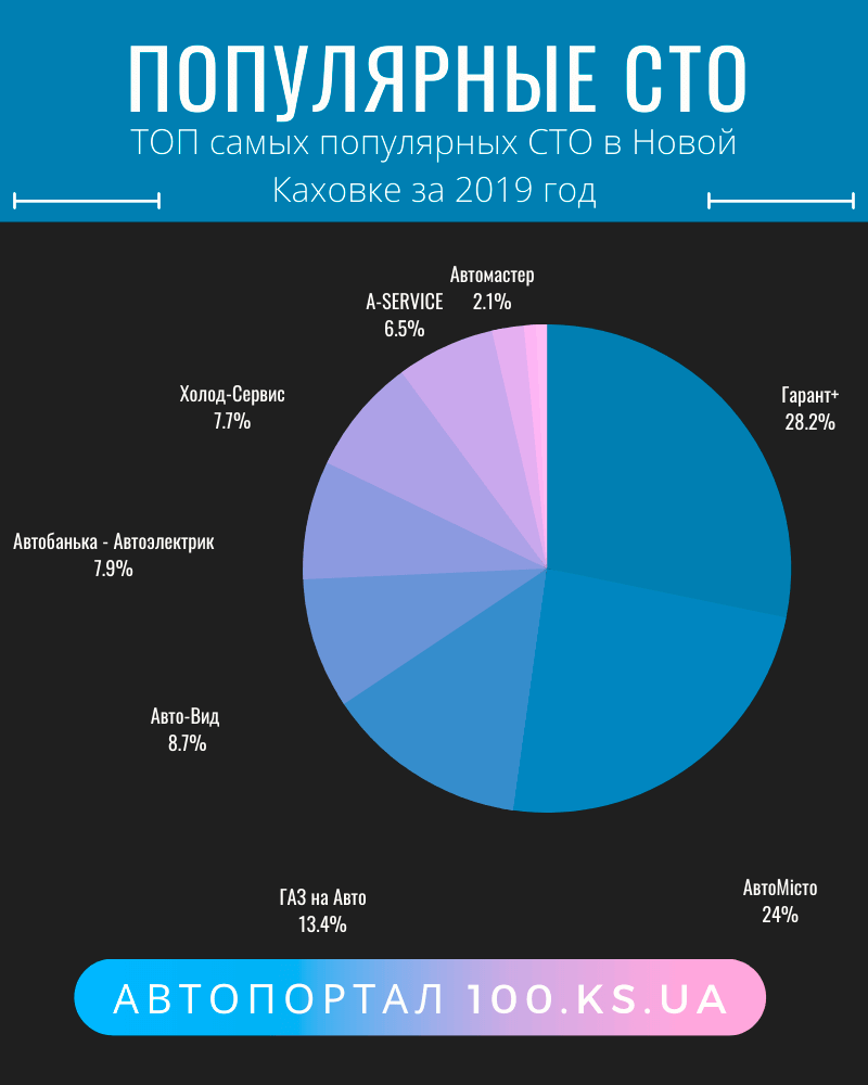 популярные, лучшие, топ, сто, автосервис, 2019, новая каховка, н каховка