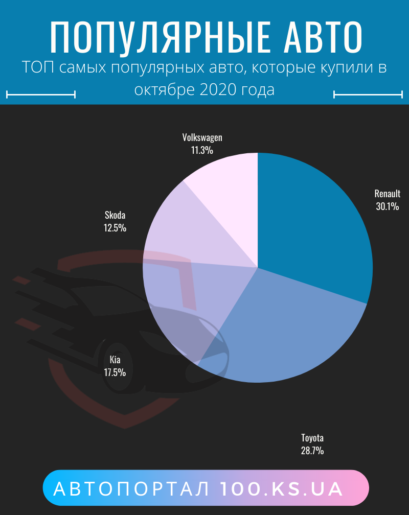 Какие авто самые популярные в октябре 2020
