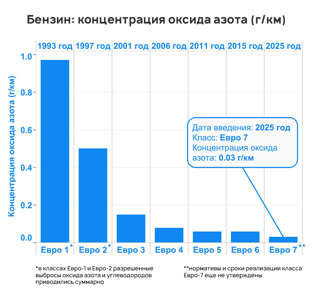 Экологические стандарты ТС