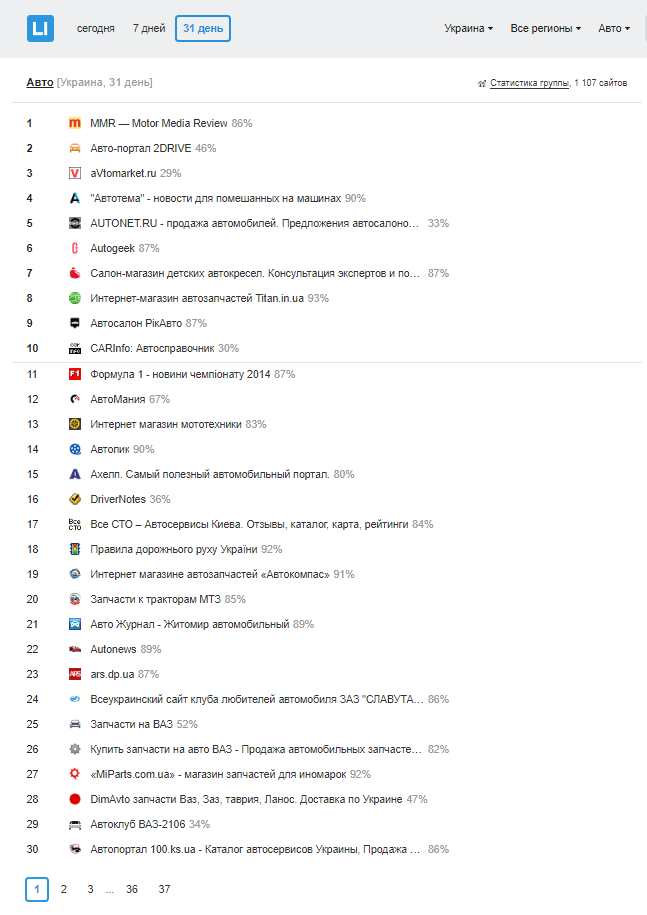 рейтинг, топ 30, авто, Украина, сайт, месяц
