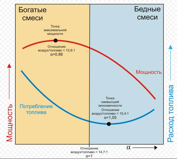 слишком бедная смесь