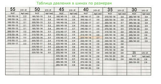 Таблица давления в шинах по размерам для БМВ 7 серии Е38
